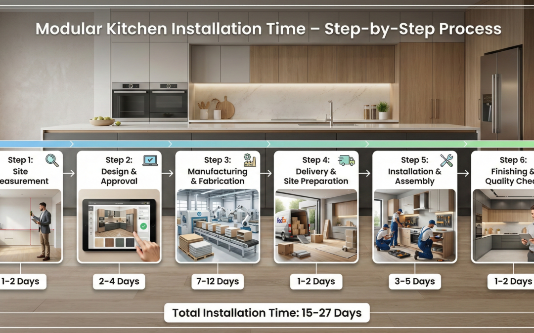 Modular Kitchen Installation Time – Step-by-Step Process